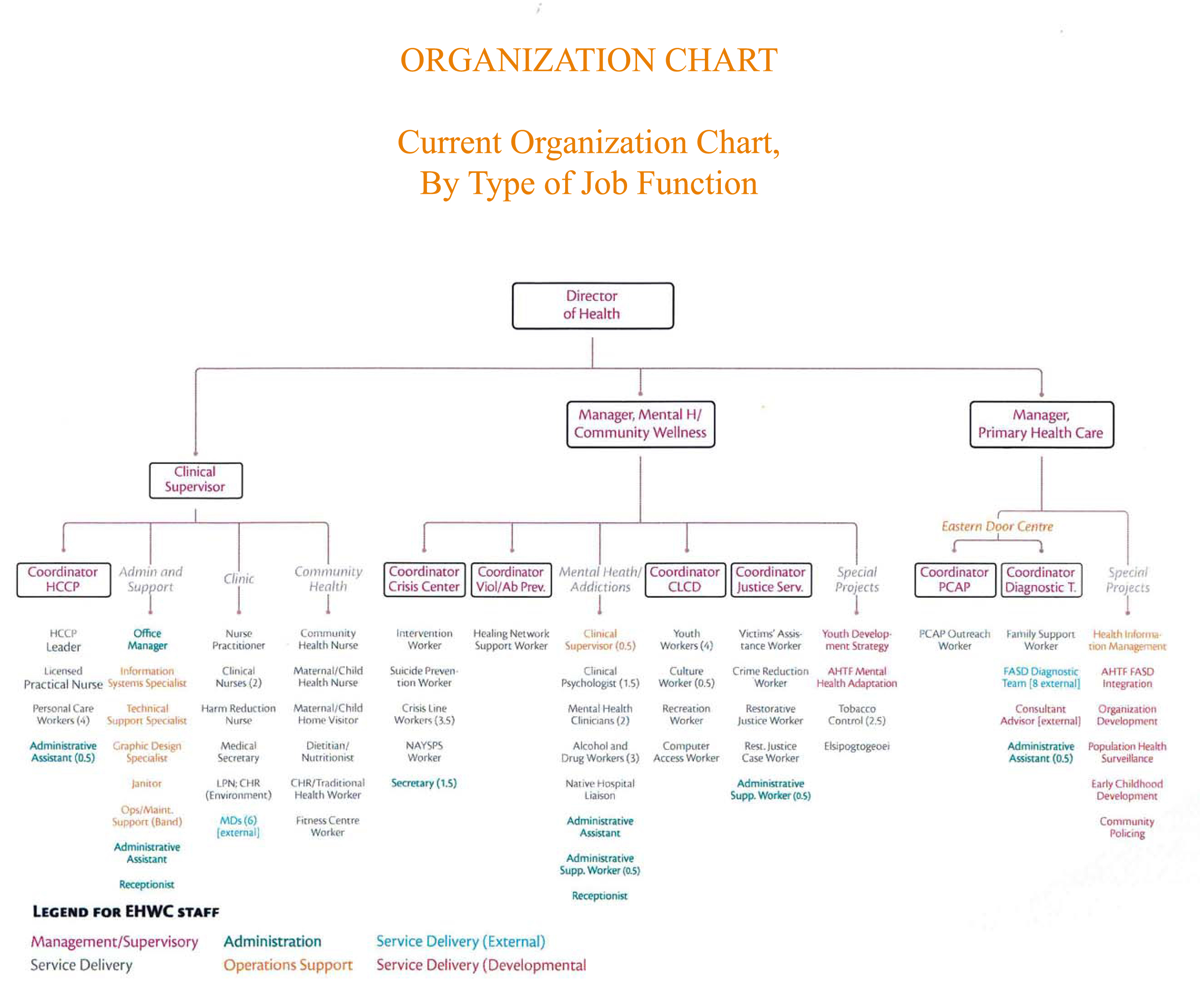 Health Pei Organizational Chart
